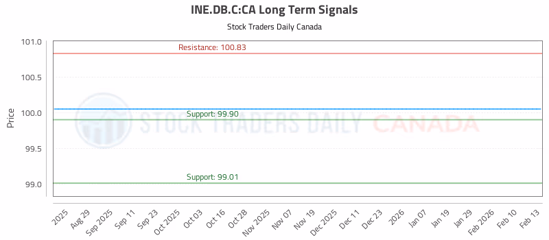 Stock Chart for INE.DB.C:CA