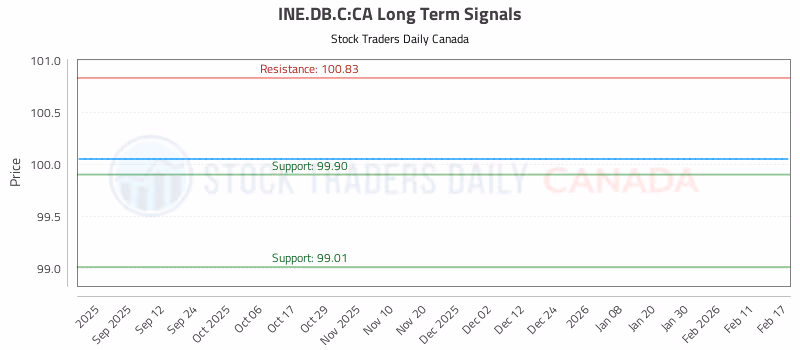 Stock Chart for INE.DB.C:CA