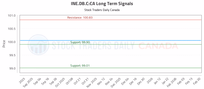Stock Chart for INE.DB.C:CA