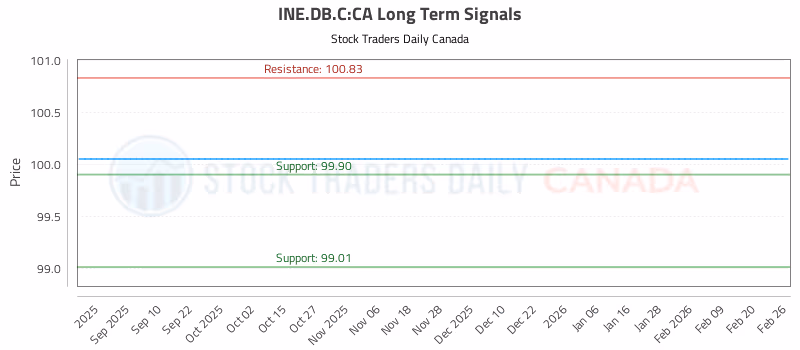 Stock Chart for INE.DB.C:CA