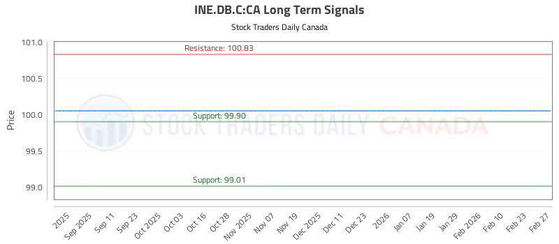 Stock Chart for INE.DB.C:CA
