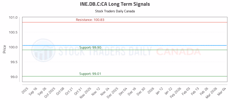 Stock Chart for INE.DB.C:CA