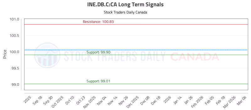 Stock Chart for INE.DB.C:CA