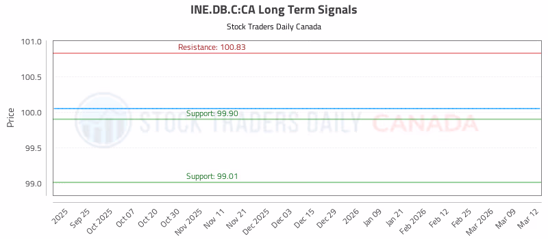 Stock Chart for INE.DB.C:CA
