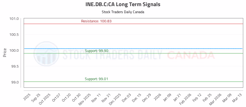 Stock Chart for INE.DB.C:CA