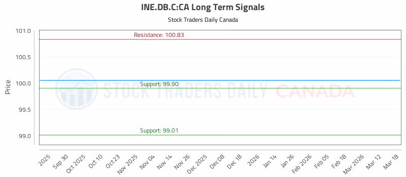 Stock Chart for INE.DB.C:CA