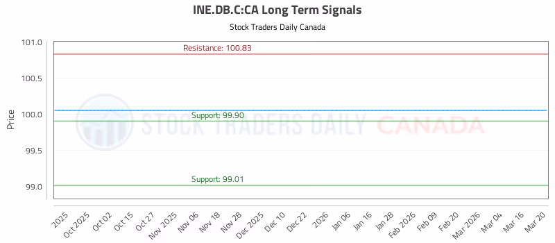 Stock Chart for INE.DB.C:CA