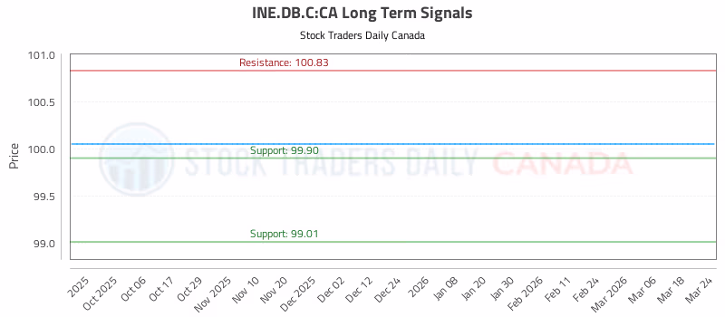 Stock Chart for INE.DB.C:CA