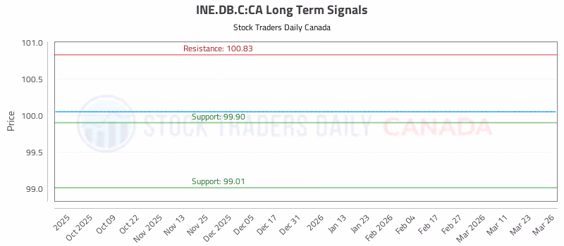 Stock Chart for INE.DB.C:CA