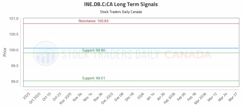 Stock Chart for INE.DB.C:CA