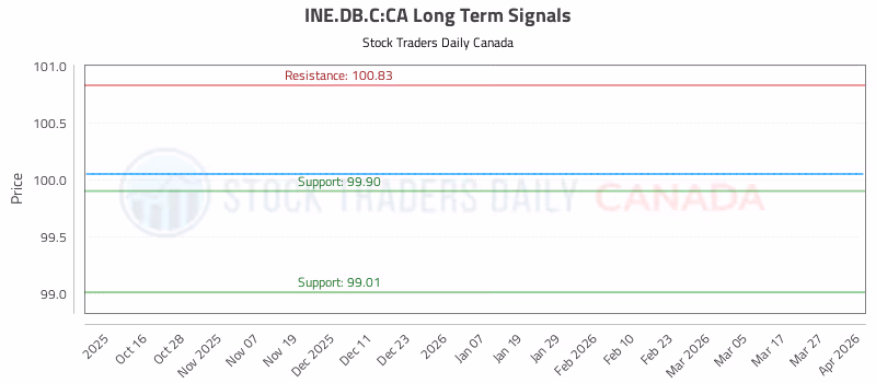 Stock Chart for INE.DB.C:CA