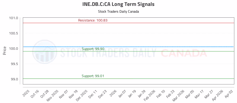 Stock Chart for INE.DB.C:CA