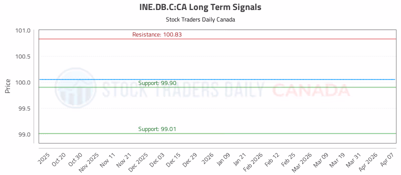 Stock Chart for INE.DB.C:CA