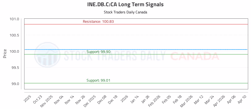 Stock Chart for INE.DB.C:CA