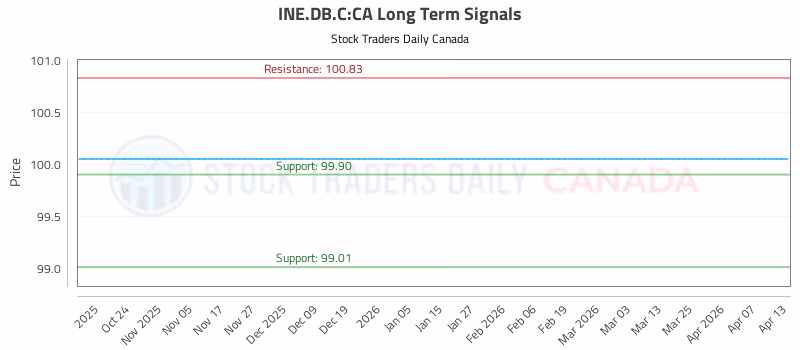 Stock Chart for INE.DB.C:CA