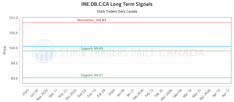 Stock Chart for INE.DB.C:CA