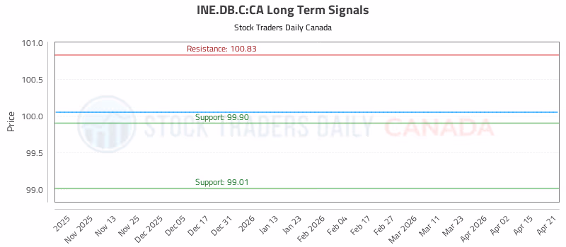 Stock Chart for INE.DB.C:CA