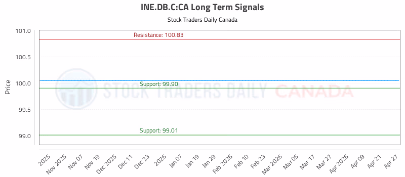 Stock Chart for INE.DB.C:CA