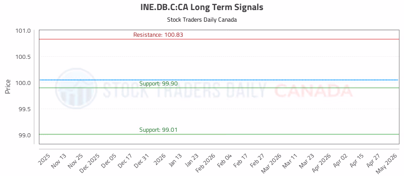 Stock Chart for INE.DB.C:CA