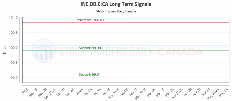 Stock Chart for INE.DB.C:CA