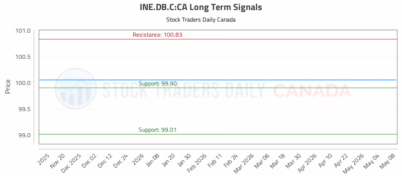 Stock Chart for INE.DB.C:CA