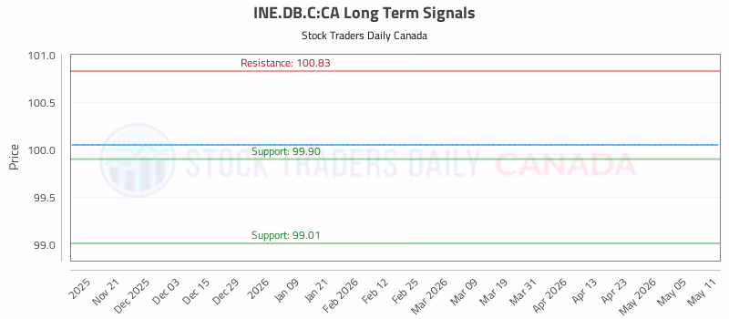 Stock Chart for INE.DB.C:CA
