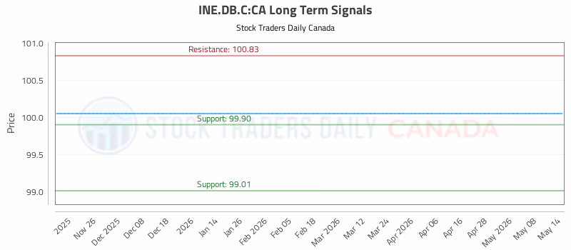 Stock Chart for INE.DB.C:CA