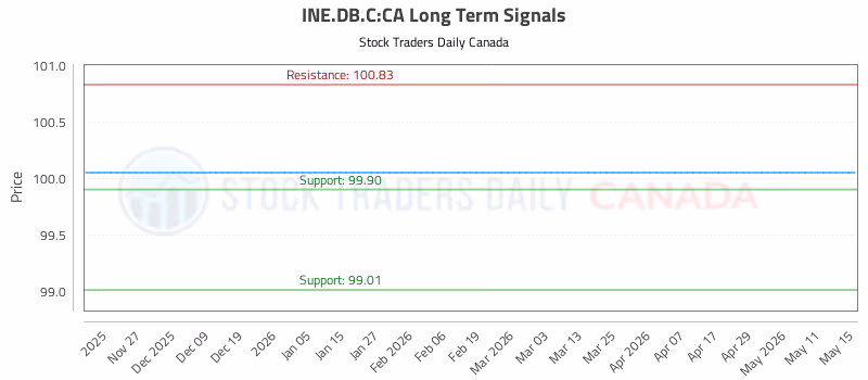 Stock Chart for INE.DB.C:CA