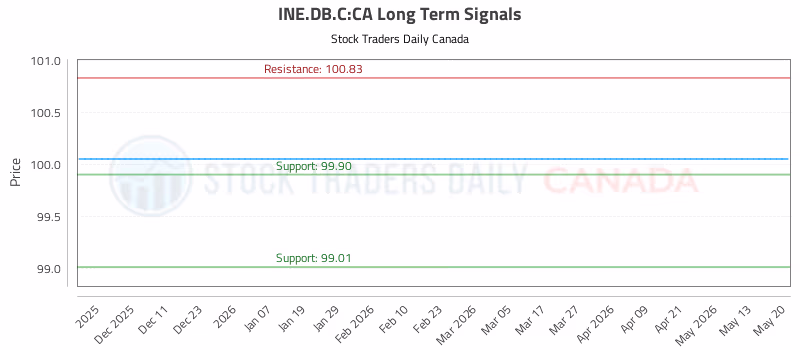 Stock Chart for INE.DB.C:CA