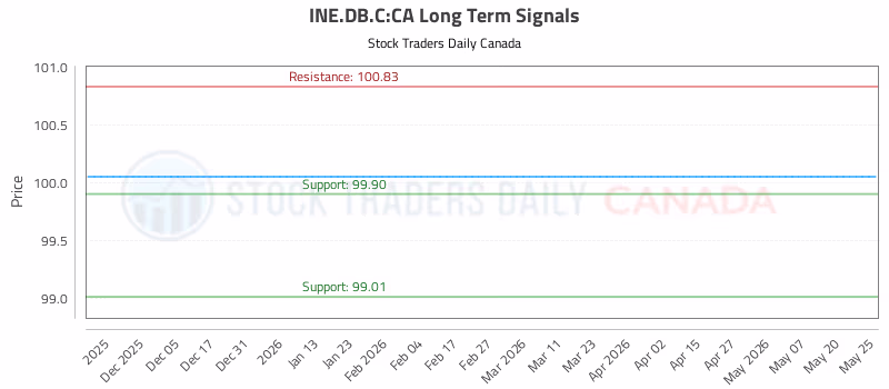Stock Chart for INE.DB.C:CA