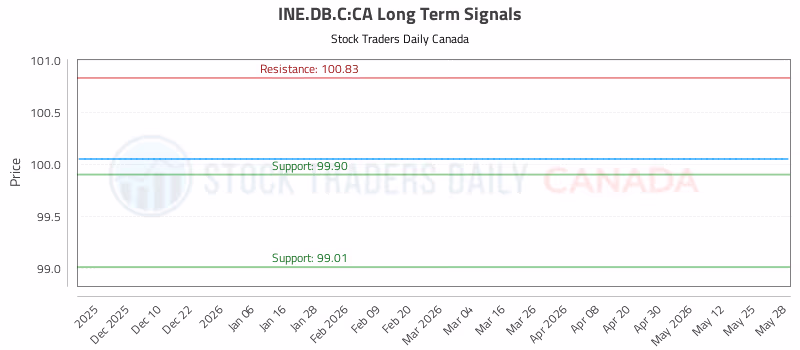 Stock Chart for INE.DB.C:CA