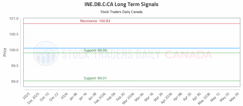 Stock Chart for INE.DB.C:CA