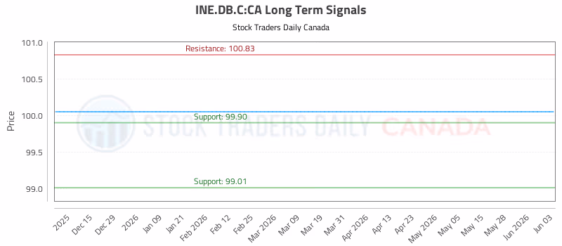 Stock Chart for INE.DB.C:CA
