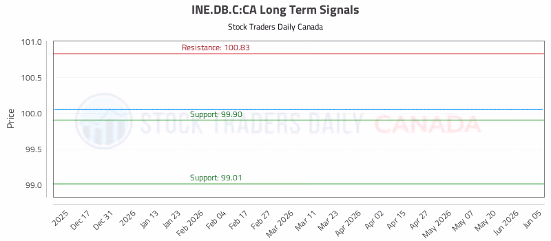 Stock Chart for INE.DB.C:CA