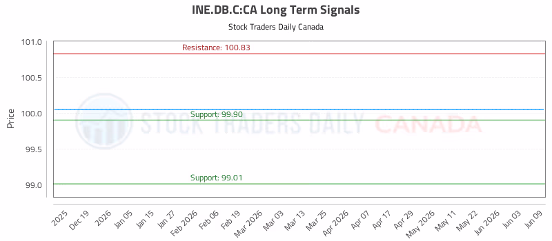 Stock Chart for INE.DB.C:CA