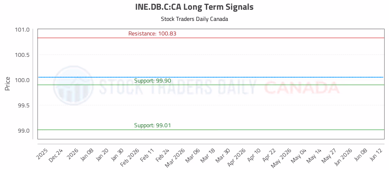 Stock Chart for INE.DB.C:CA