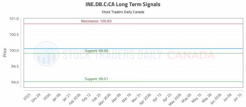 Stock Chart for INE.DB.C:CA