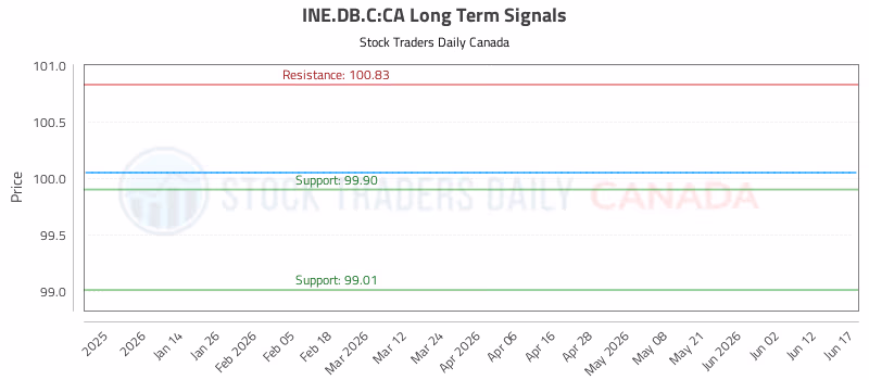 Stock Chart for INE.DB.C:CA