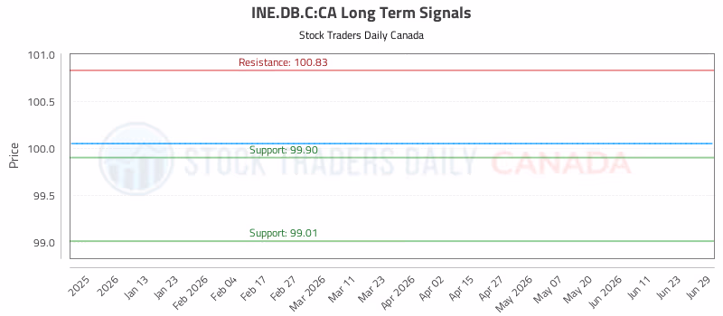 Stock Chart for INE.DB.C:CA