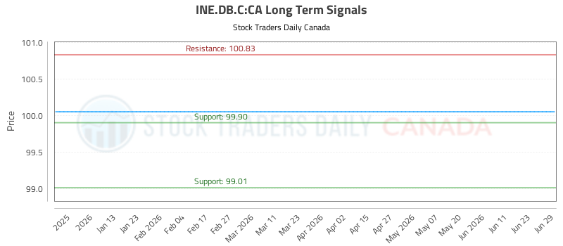 (INE.DB.C) Trading Advice