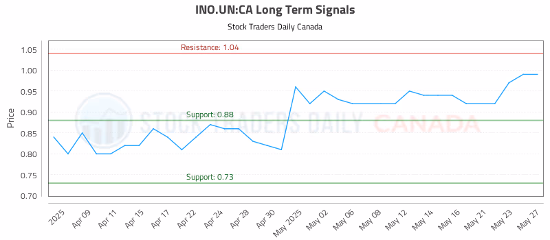 Stock Chart for INO.UN:CA
