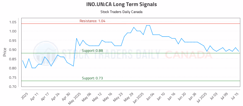 Stock Chart for INO.UN:CA