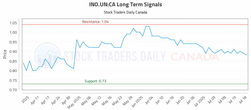 Stock Chart for INO.UN:CA
