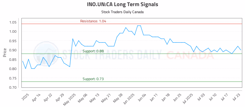 Stock Chart for INO.UN:CA