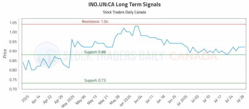 Stock Chart for INO.UN:CA