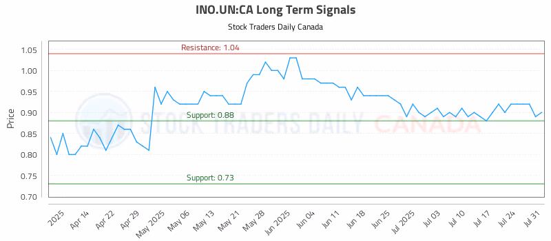 Stock Chart for INO.UN:CA