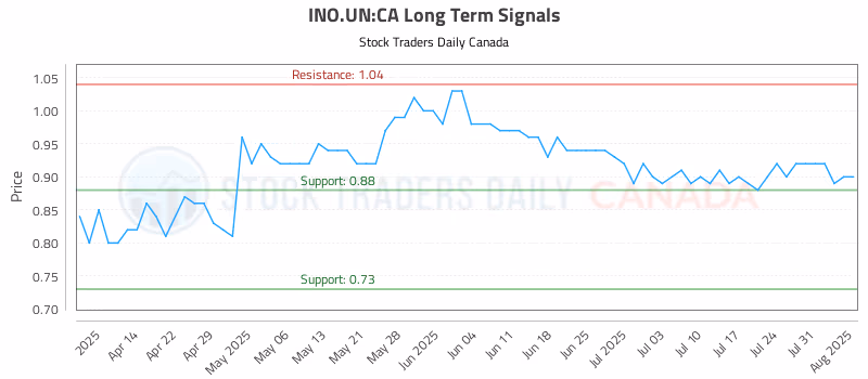 Stock Chart for INO.UN:CA