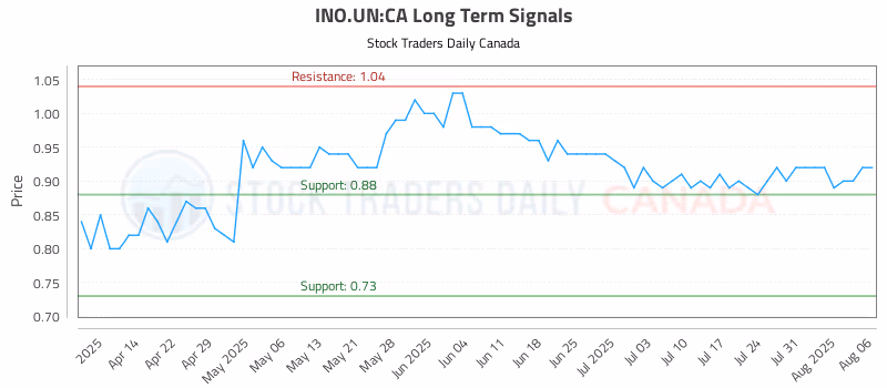 Stock Chart for INO.UN:CA