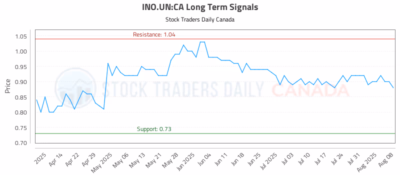 Stock Chart for INO.UN:CA