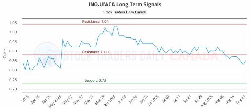 Stock Chart for INO.UN:CA